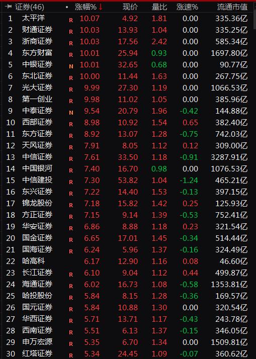 股价“单日翻倍”！海通国际“私有化”震动市场，香港中资券商股集体上涨