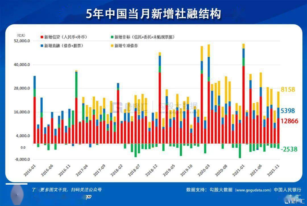 央行：9月份社会融资规模增量为4.12万亿元，比上年同期多5638亿元