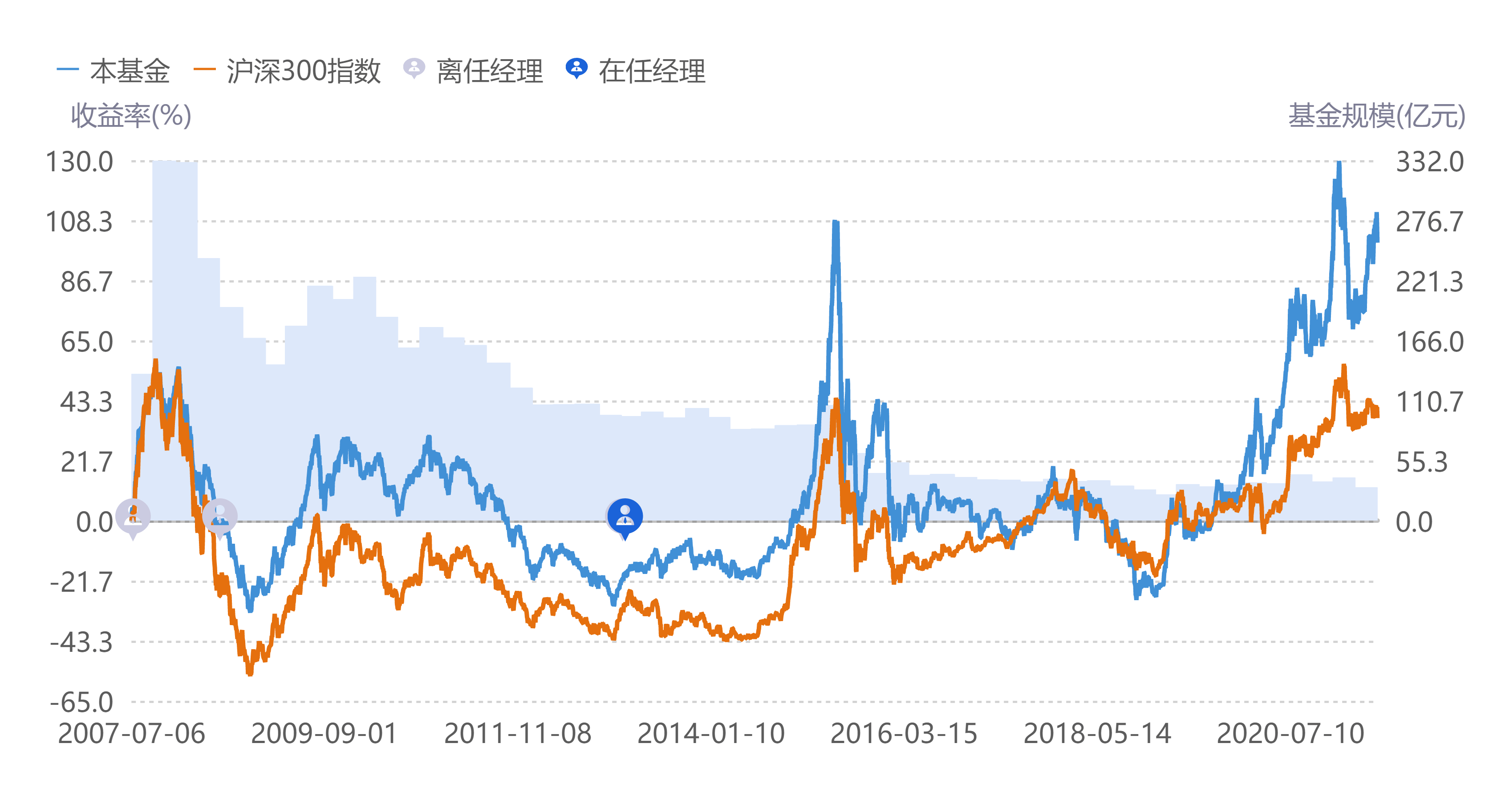 浮动费率基金扎堆发行 值不值得买？