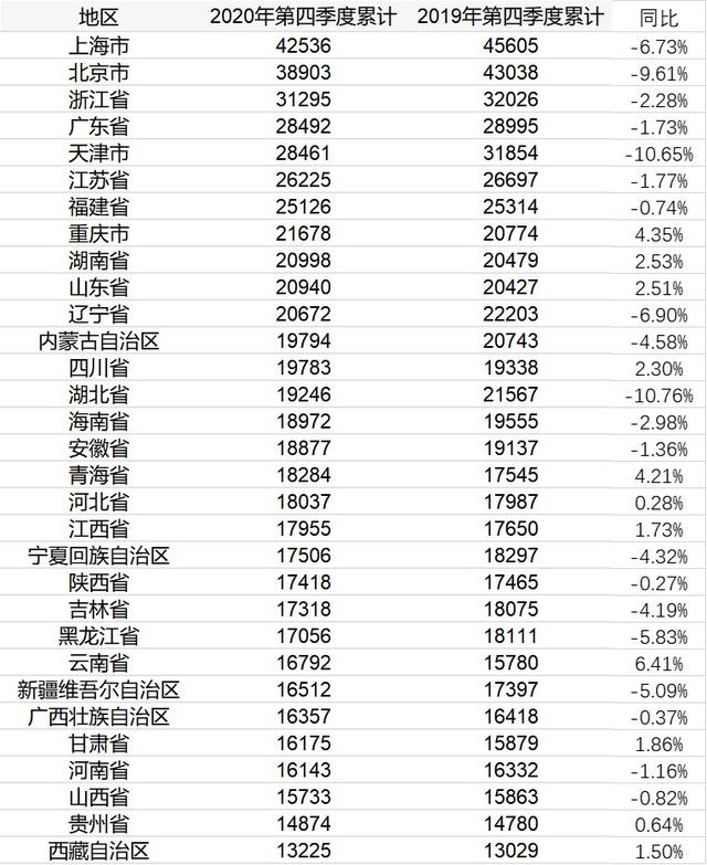 国家统计局：前三季度全国居民人均可支配收入29398元，比上年同期名义增长6.3%