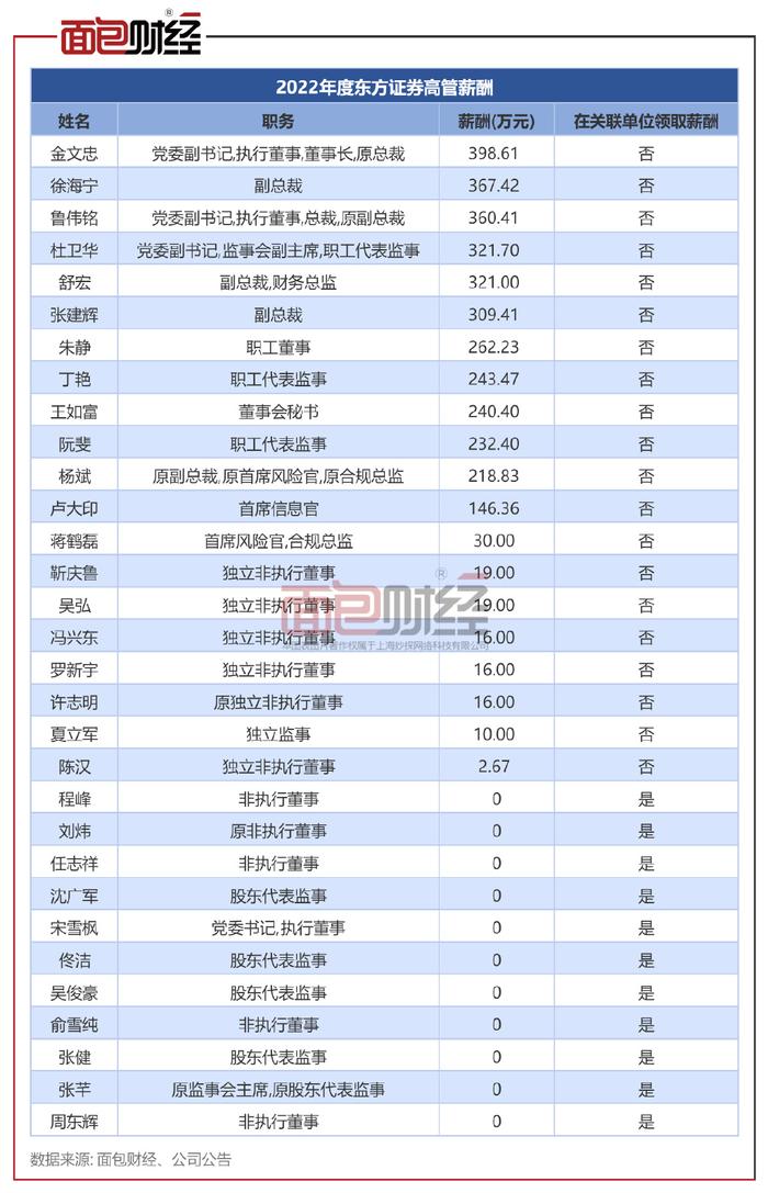 东方证券接连公告回应：高管离职为正常变动 尚未收取浙江国祥IPO项目承销费