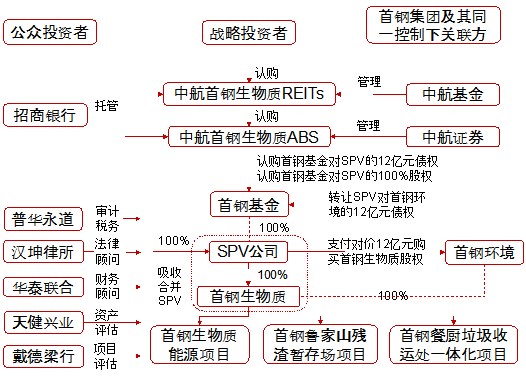 ABS、REITs市场迎来新玩家 保险资管从投资人变身管理人