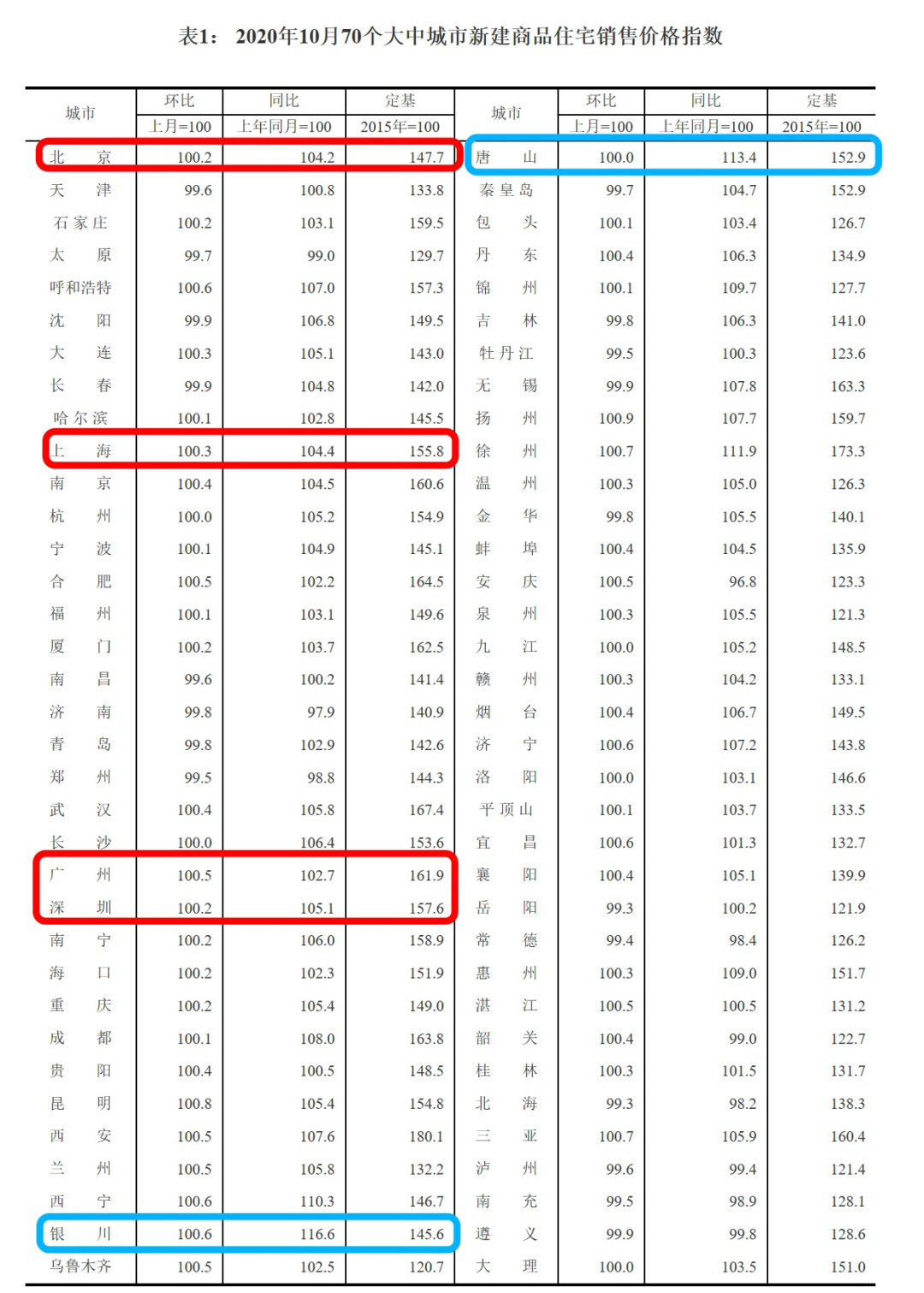 国家统计局：9月份一线城市商品住宅销售价格环比稳中微涨