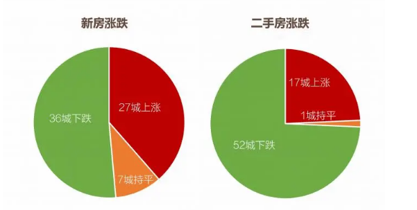 国家统计局：9月份一线城市商品住宅销售价格环比稳中微涨