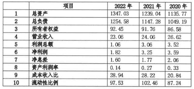 银行股权1元起拍为何仍无人问津？