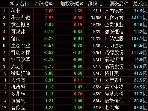 A股险守3000点 ：三大股指跌逾1% 贵州茅台等权重股重挫