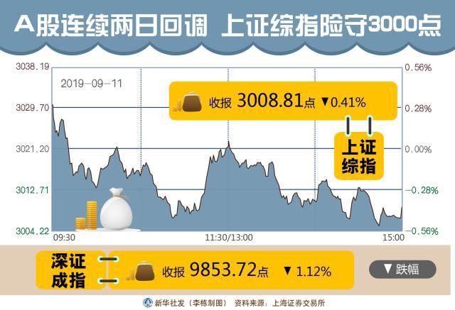 A股险守3000点 ：三大股指跌逾1% 贵州茅台等权重股重挫