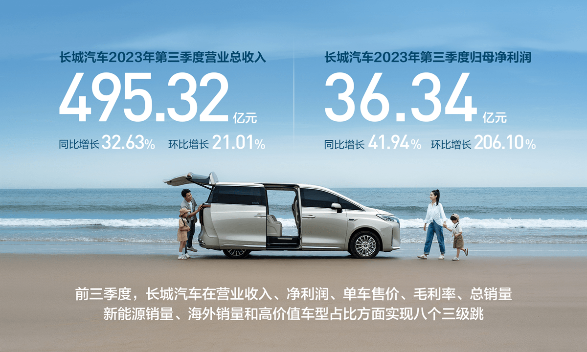 维达国际发布2023年第三季度业绩，收益利润齐增长