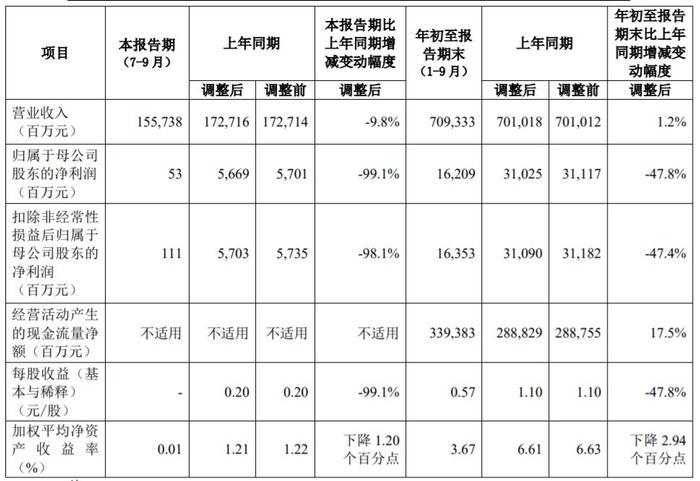 同比下降99%！中国人寿第三季度归母净利0.53亿，都是投资惹的祸？