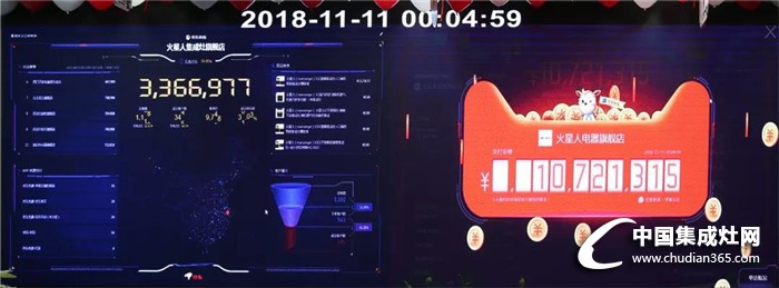 天猫双11店播爆发！280个店铺直播间开局成交破千万