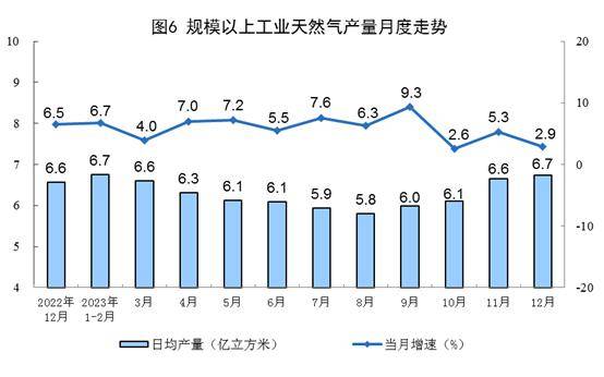 国家统计局：2023全年规模以上工业企业利润76858亿元