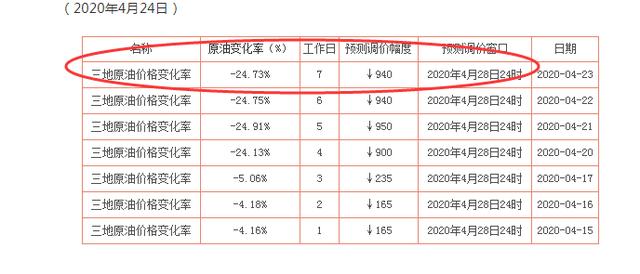 油价4月1日24时调整 预计将上涨