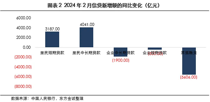 央行：一季度新增社融规模虽同比有所回落 但仍处于历史较高水平