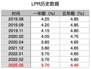 4月LPR报价维持不变 5年期以上LPR为3.95%