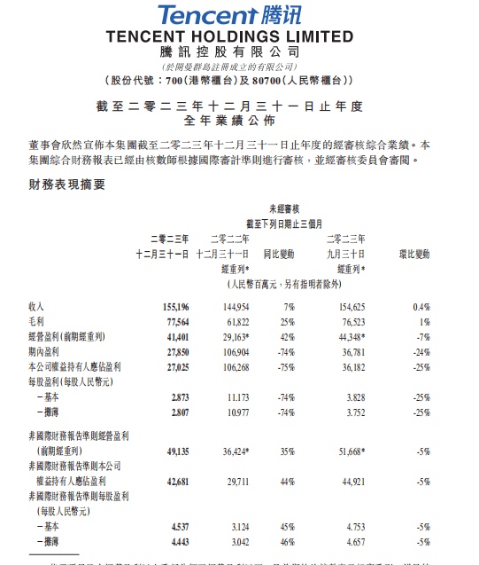 交卷！146家上市湘企2023年成绩如何？赚了490亿，89家分红