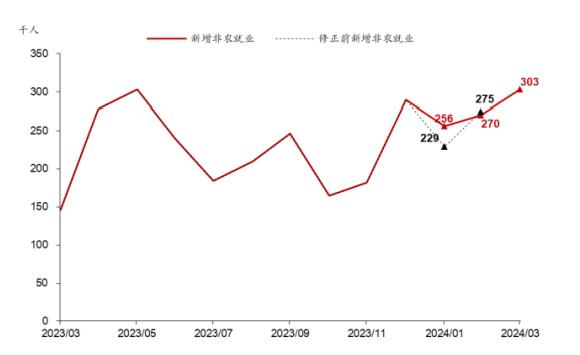 美国4月CPI同比上涨3.4%