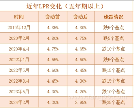 LPR持平 1年期LPR为3.45%，5年期以上LPR为3.95%