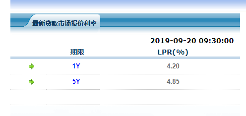 LPR持平 1年期LPR为3.45%，5年期以上LPR为3.95%