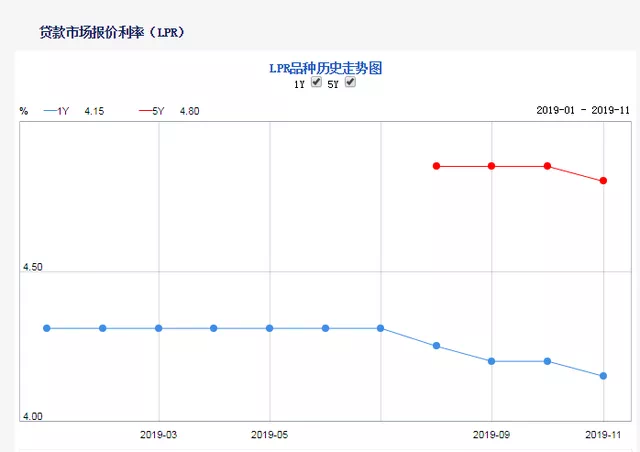 LPR持平 1年期LPR为3.45%，5年期以上LPR为3.95%