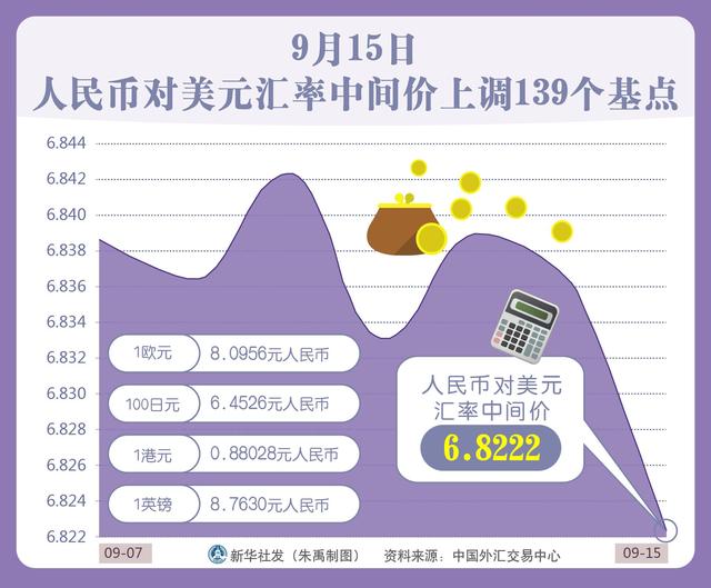 5月20日人民币对美元中间价报7.1042 上调3个基点