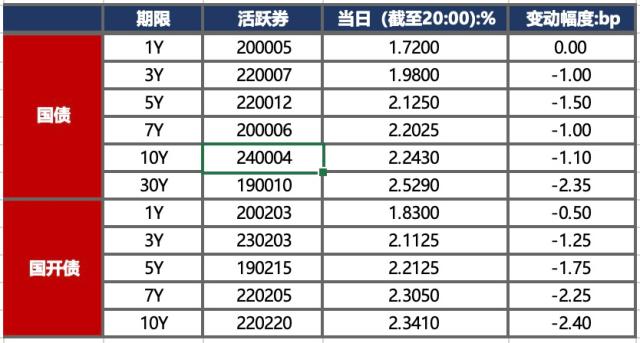 20年期超长期特别国债5月24日首发 发行利率2.49%