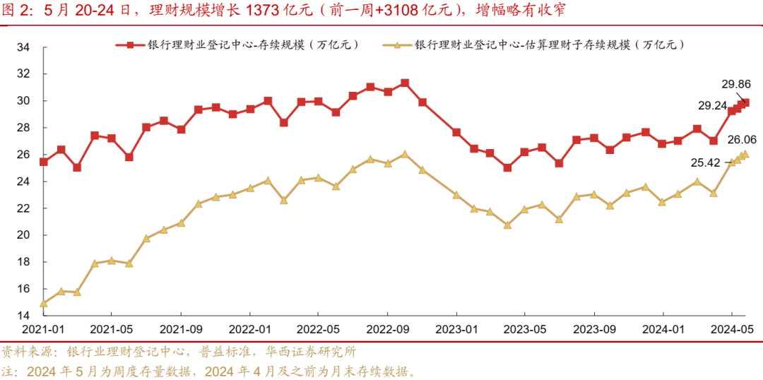 存款为何“搬家”？4月份理财产品规模环比增2万亿