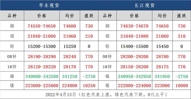 今年以来金银铜锡镍等重要有色金属涨幅均超30%
