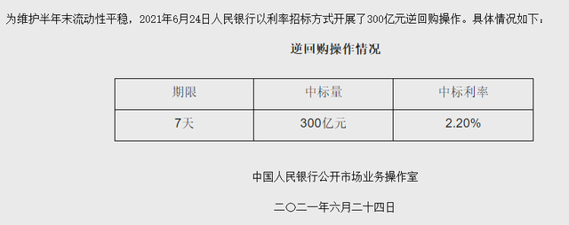 6月7日央行开展20亿元7天期逆回购操作