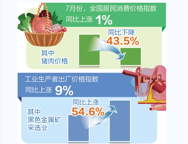 5月份CPI同比上涨0.3% PPI同比降幅收窄