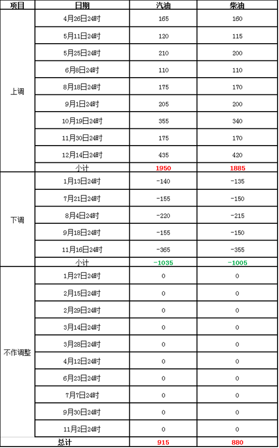 6月13日24时，国内成品油价或迎年内第四次下调