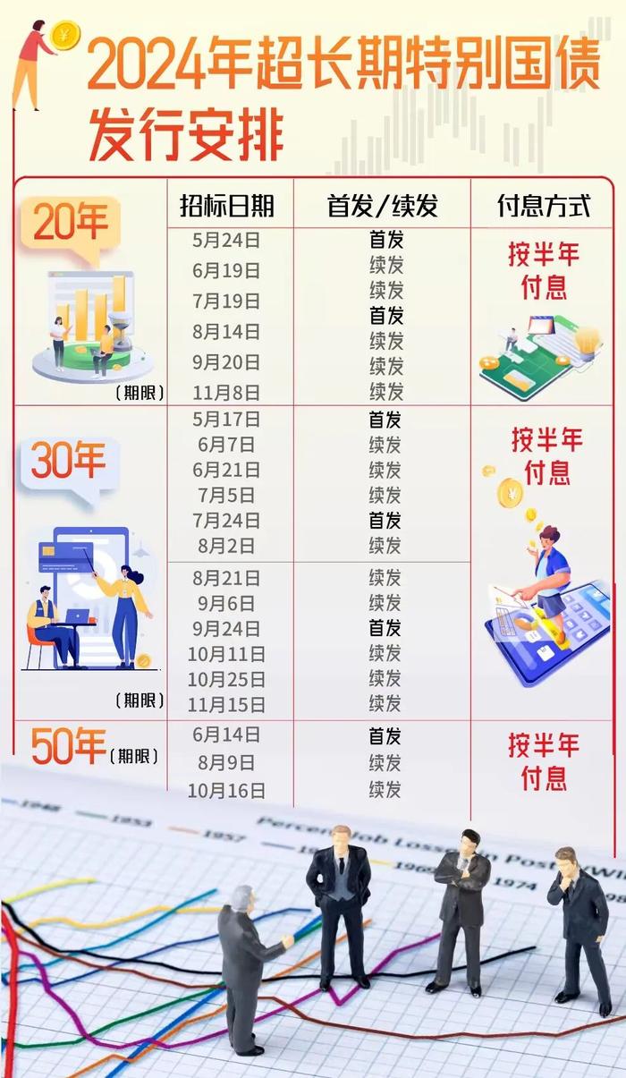 450亿元！2024年20年期超长期特别国债即将第一次续发行！