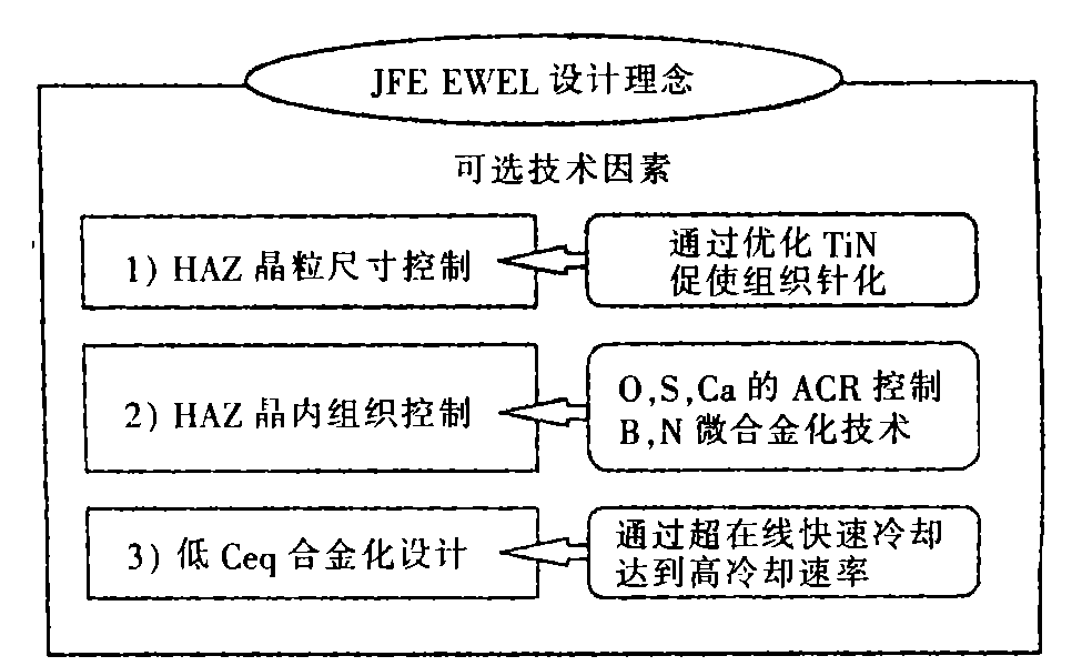达到国际先进水平 湘钢大线能量焊接高强船板通过六国船级社认证