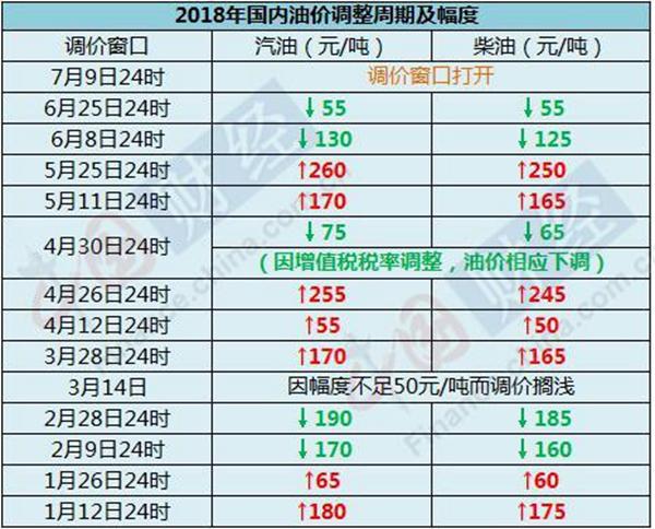 大概率上涨！国内油价6月27日24 时调整