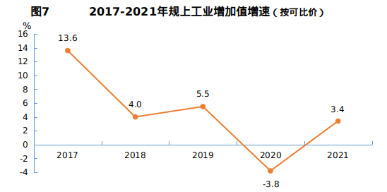 1—5月份规模以上工业企业利润同比增长3.4%