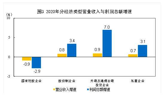 1—5月份规模以上工业企业利润同比增长3.4%