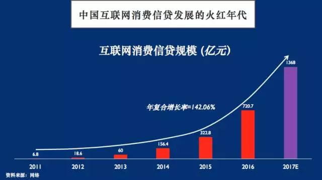 贷款余额破万亿元 消费金融如何实现更好发展？