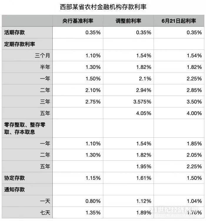 有升有降！长沙有本土银行调整存款利率