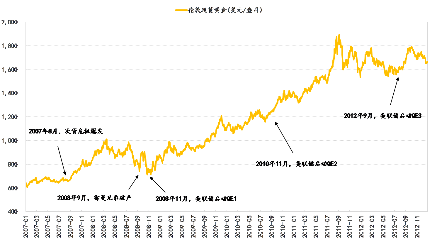 金价再创历史新高 黄金无上限上涨？