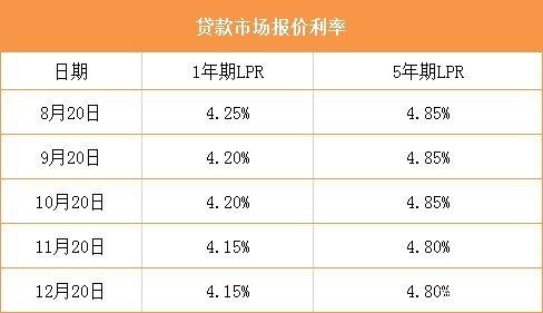 7月LPR报价：1年期和5年期利率均下调10个基点