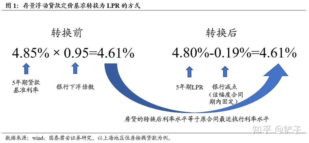存量房贷利率下行影响几何?