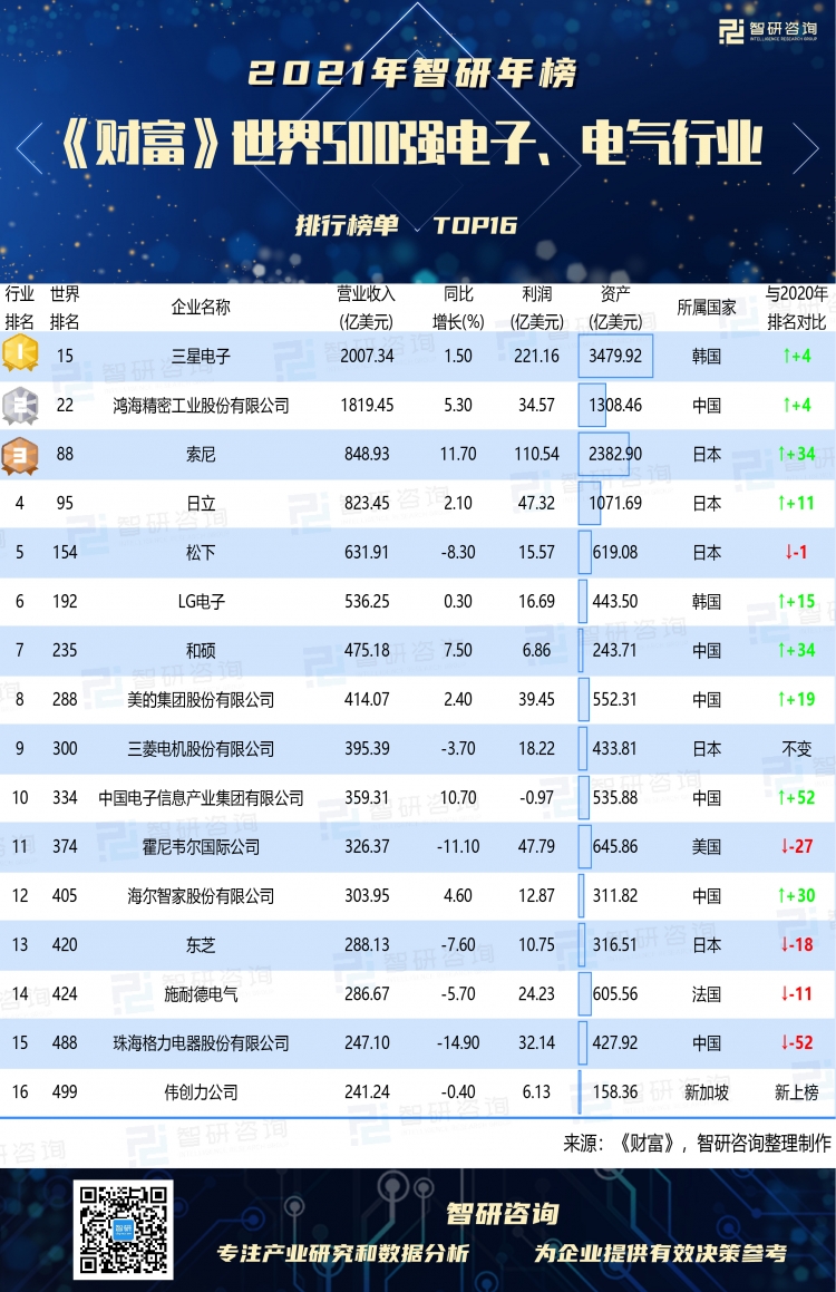这家湘企连续3年登榜《财富》世界500强