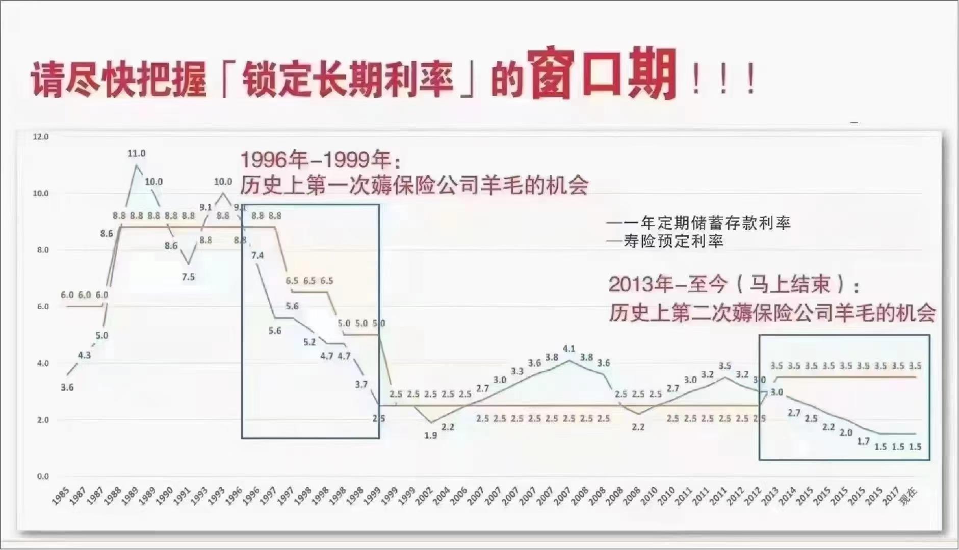 预定利率3.0%保险产品将停售 长沙部分险企已上市新产品