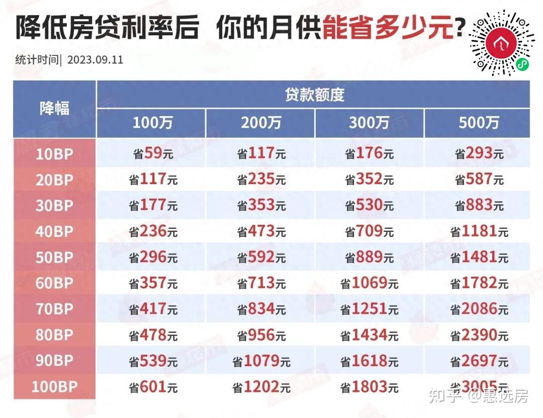 四项金融支持房地产政策重磅发布 存量房贷利率10月31日前批量下调