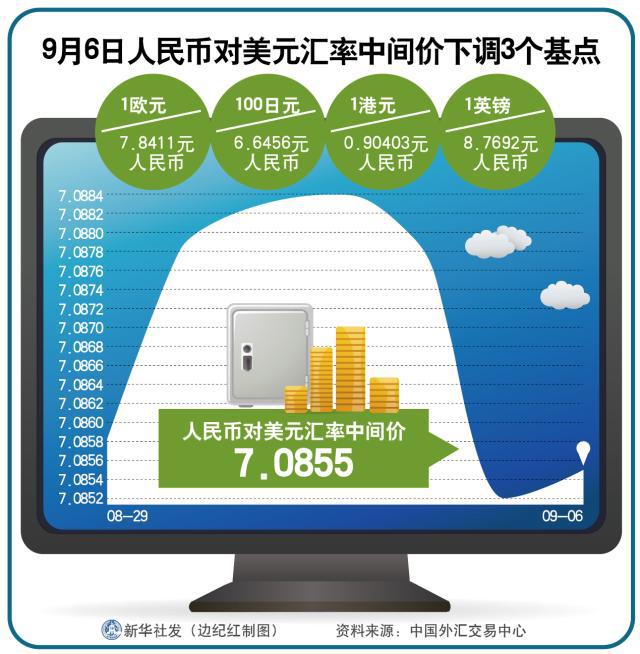 10月8日人民币对美元中间价报7.0709元 下调635个基点