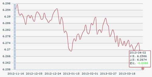 10月8日人民币对美元中间价报7.0709元 下调635个基点