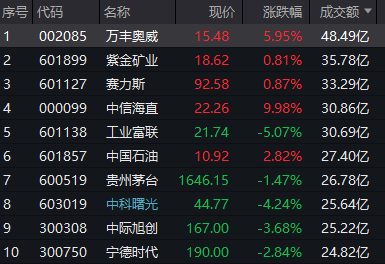 A股节后首日大涨 两市成交额突破3万亿元