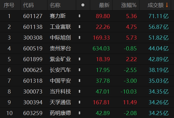 A股节后首日大涨 两市成交额突破3万亿元