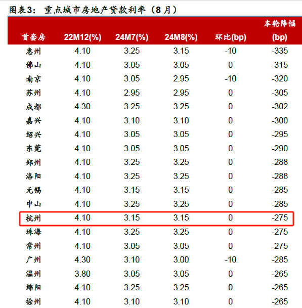不再区分首套、二套 长沙房贷利率降至3.15%起
