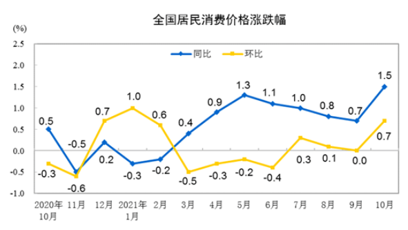 9月中国CPI同比上涨0.4%