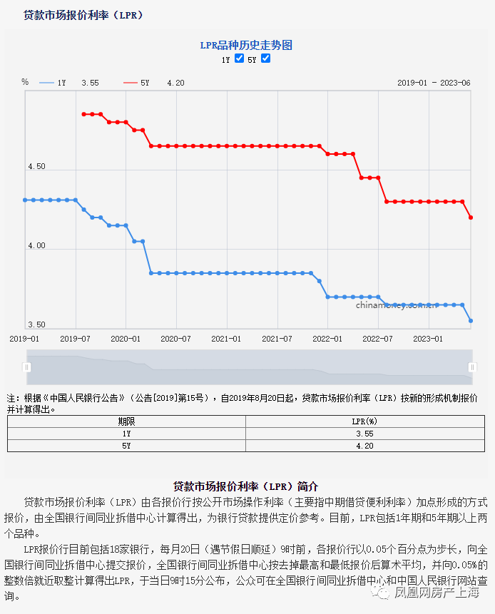 10月LPR报价出炉：1年期和5年期利率均下调25基点